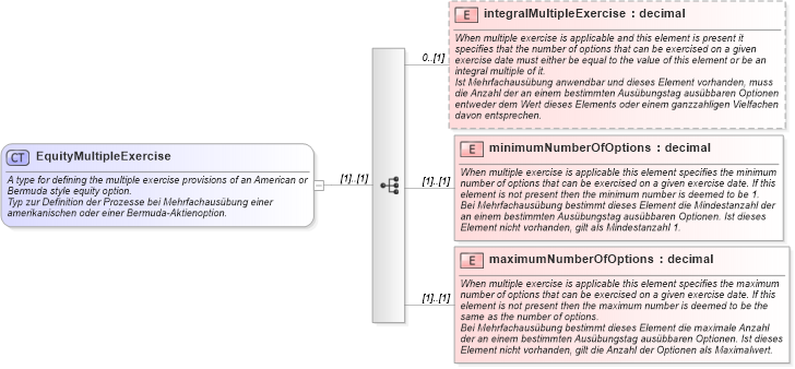 XSD Diagram of EquityMultipleExercise in schema fpml-eqd-4-1_xsd (Financial products Markup Language (FpML®))