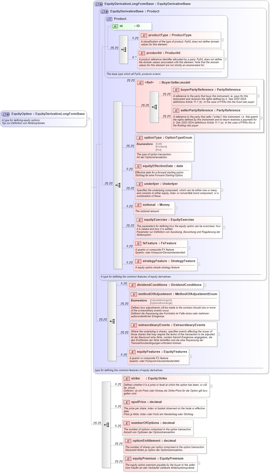 XSD Diagram of EquityOption in schema fpml-eqd-4-1_xsd (Financial products Markup Language (FpML®))