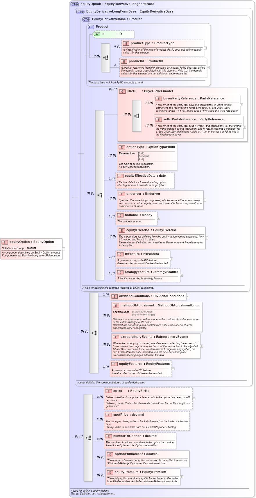 XSD Diagram of equityOption in schema fpml-eqd-4-1_xsd (Financial products Markup Language (FpML®))