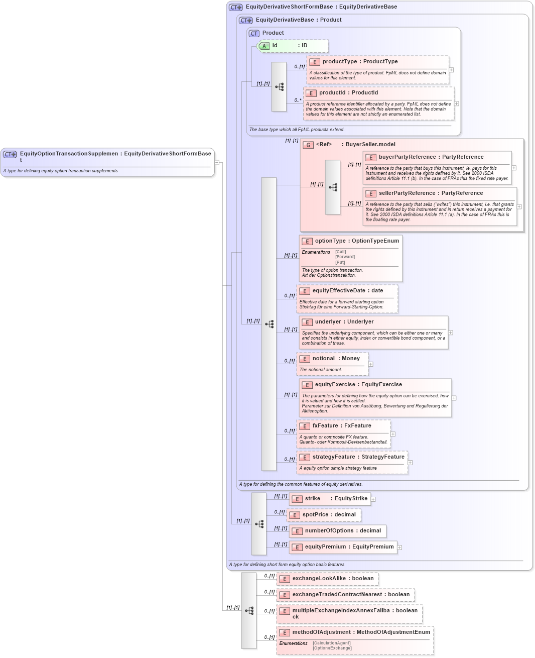XSD Diagram of EquityOptionTransactionSupplement in schema fpml-eqd-4-1_xsd (Financial products Markup Language (FpML®))
