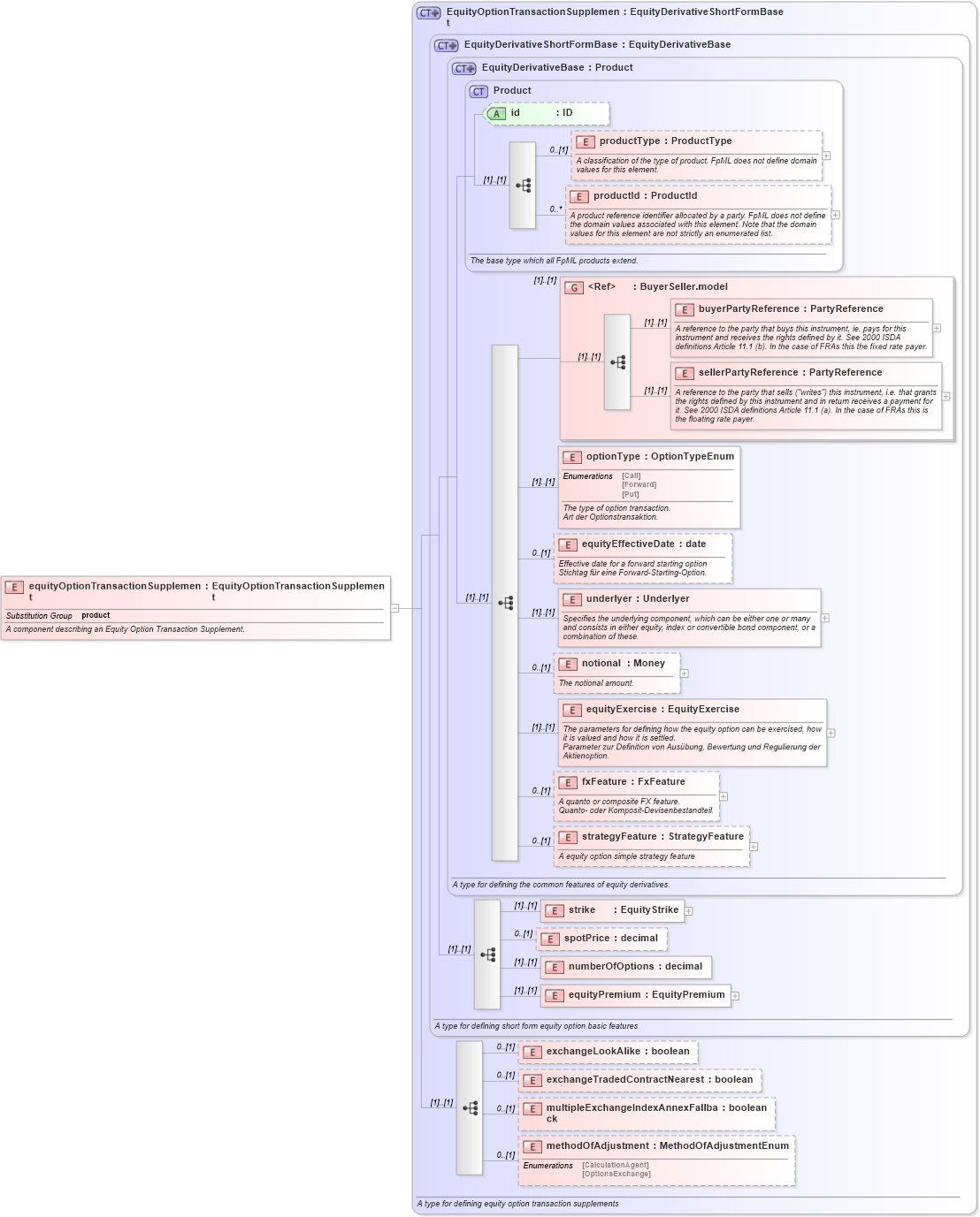 XSD Diagram of equityOptionTransactionSupplement in schema fpml-eqd-4-1_xsd (Financial products Markup Language (FpML®))