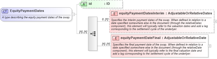 XSD Diagram of EquityPaymentDates in schema fpml-eqs-4-1_xsd (Financial products Markup Language (FpML®))