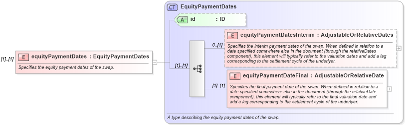 XSD Diagram of equityPaymentDates in schema fpml-eqs-4-1_xsd (Financial products Markup Language (FpML®))