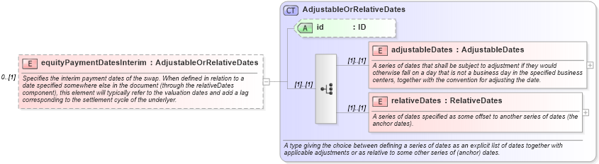 XSD Diagram of equityPaymentDatesInterim in schema fpml-eqs-4-1_xsd (Financial products Markup Language (FpML®))
