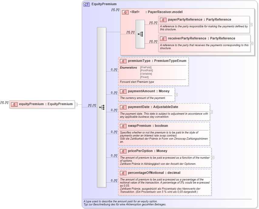 XSD Diagram of equityPremium in schema fpml-eqd-4-1_xsd (Financial products Markup Language (FpML®))