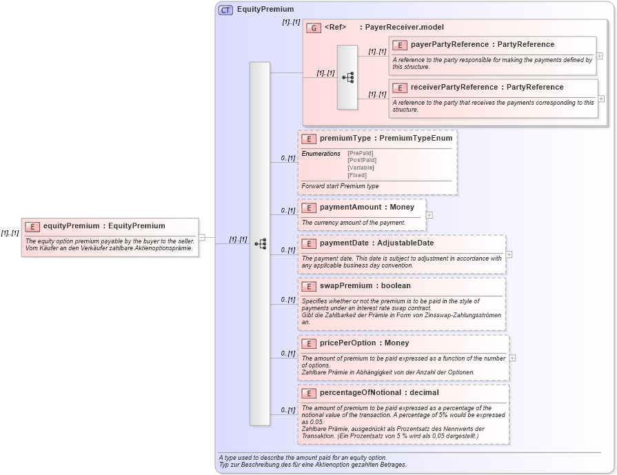 XSD Diagram of equityPremium in schema fpml-eqd-4-1_xsd (Financial products Markup Language (FpML®))