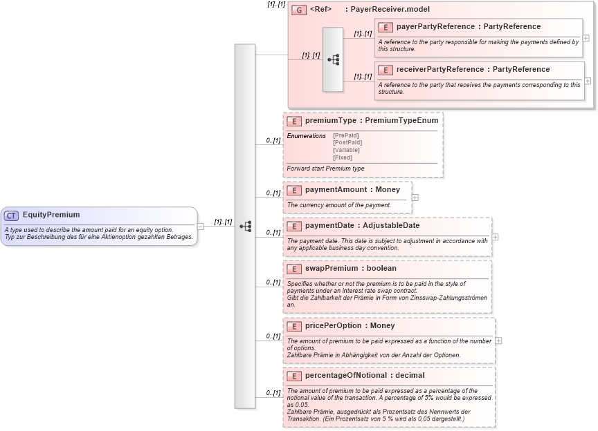 XSD Diagram of EquityPremium in schema fpml-eqd-4-1_xsd (Financial products Markup Language (FpML®))