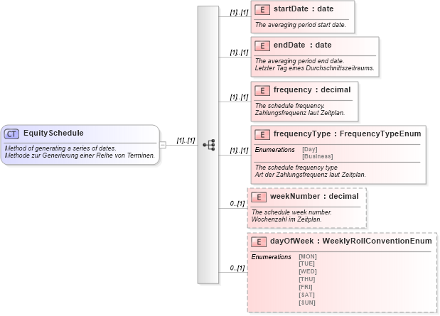 XSD Diagram of EquitySchedule in schema fpml-eq-shared-4-1_xsd (Financial products Markup Language (FpML®))