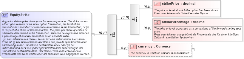 XSD Diagram of EquityStrike in schema fpml-eqd-4-1_xsd (Financial products Markup Language (FpML®))