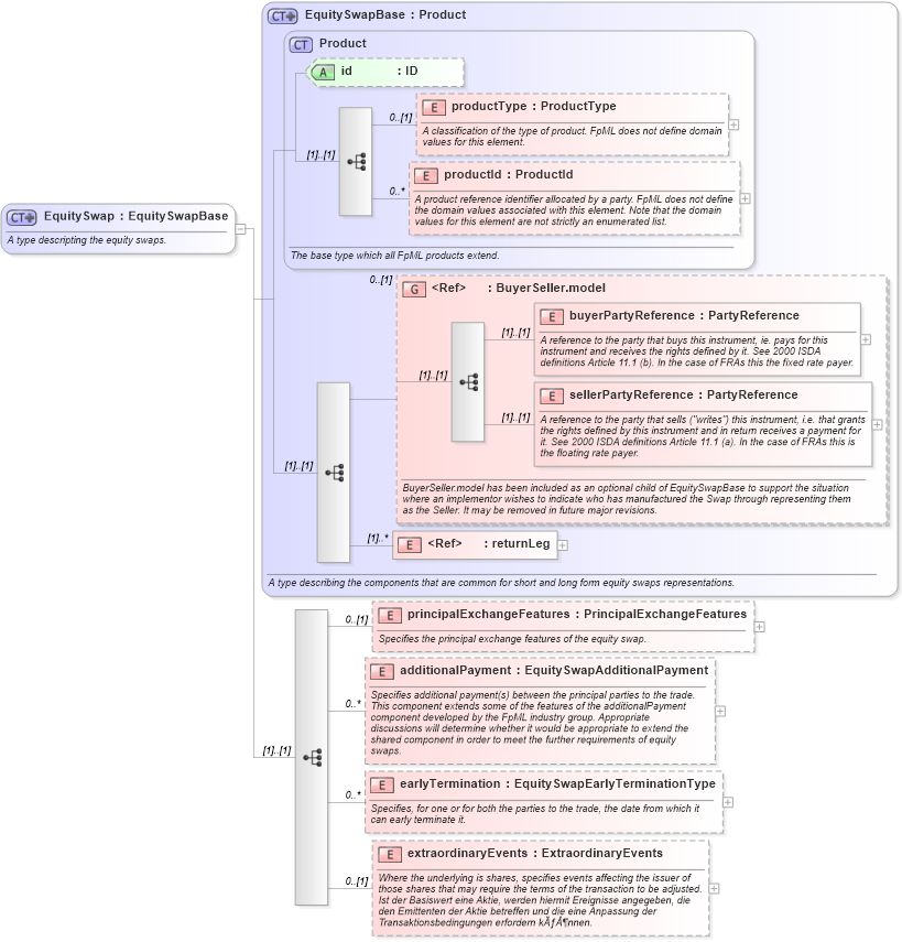 XSD Diagram of EquitySwap in schema fpml-eqs-4-1_xsd (Financial products Markup Language (FpML®))