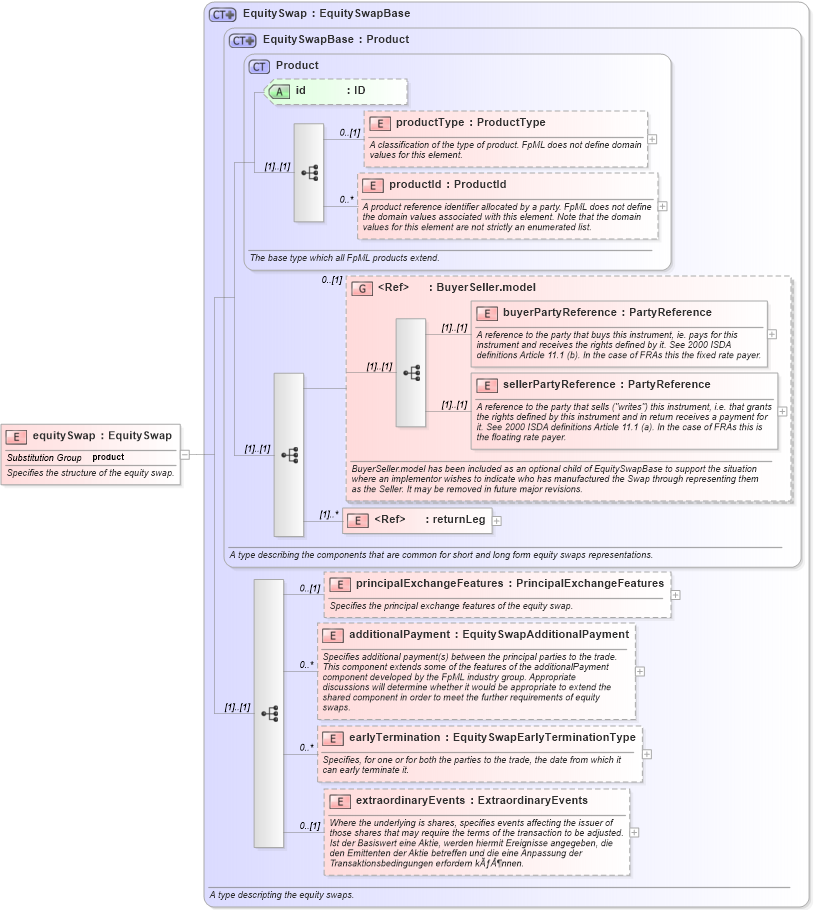 XSD Diagram of equitySwap in schema fpml-eqs-4-1_xsd (Financial products Markup Language (FpML®))