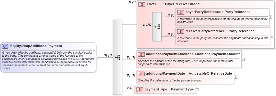 XSD Diagram of EquitySwapAdditionalPayment in schema fpml-eqs-4-1_xsd (Financial products Markup Language (FpML®))