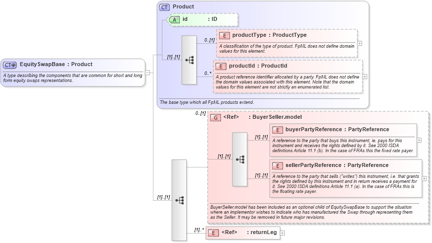 XSD Diagram of EquitySwapBase in schema fpml-eqs-4-1_xsd (Financial products Markup Language (FpML®))