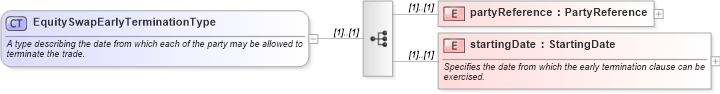 XSD Diagram of EquitySwapEarlyTerminationType in schema fpml-eqs-4-1_xsd (Financial products Markup Language (FpML®))
