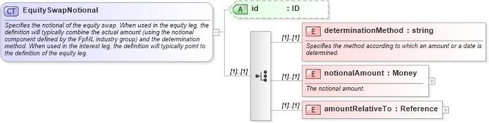 XSD Diagram of EquitySwapNotional in schema fpml-eqs-4-1_xsd (Financial products Markup Language (FpML®))