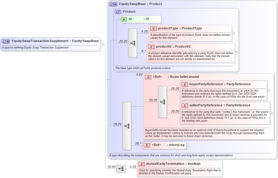 XSD Diagram of EquitySwapTransactionSupplement in schema fpml-eqs-4-1_xsd (Financial products Markup Language (FpML®))