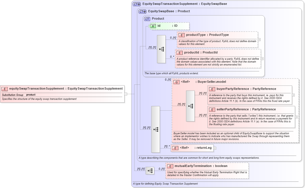 XSD Diagram of equitySwapTransactionSupplement in schema fpml-eqs-4-1_xsd (Financial products Markup Language (FpML®))