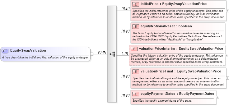 XSD Diagram of EquitySwapValuation in schema fpml-eqs-4-1_xsd (Financial products Markup Language (FpML®))