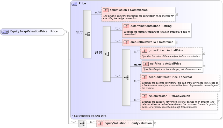 XSD Diagram of EquitySwapValuationPrice in schema fpml-eqs-4-1_xsd (Financial products Markup Language (FpML®))