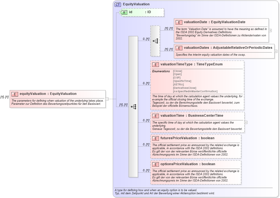 XSD Diagram of equityValuation in schema fpml-eqd-4-1_xsd (Financial products Markup Language (FpML®))