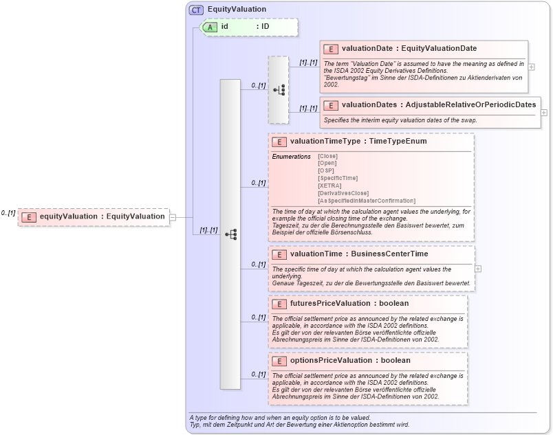 XSD Diagram of equityValuation in schema fpml-eqs-4-1_xsd (Financial products Markup Language (FpML®))