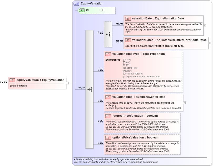XSD Diagram of equityValuation in schema fpml-eqs-4-1_xsd (Financial products Markup Language (FpML®))