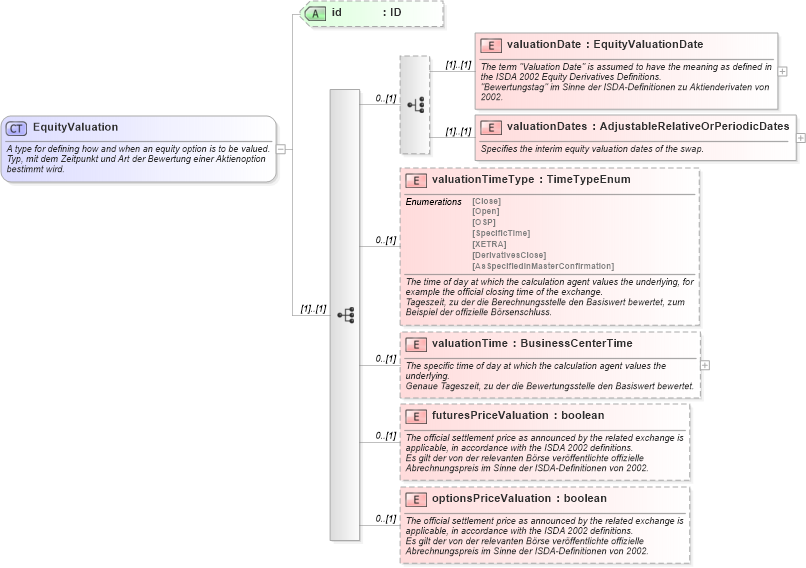 XSD Diagram of EquityValuation in schema fpml-eq-shared-4-1_xsd (Financial products Markup Language (FpML®))