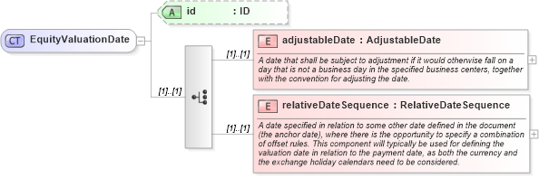 XSD Diagram of EquityValuationDate in schema fpml-eq-shared-4-1_xsd (Financial products Markup Language (FpML®))