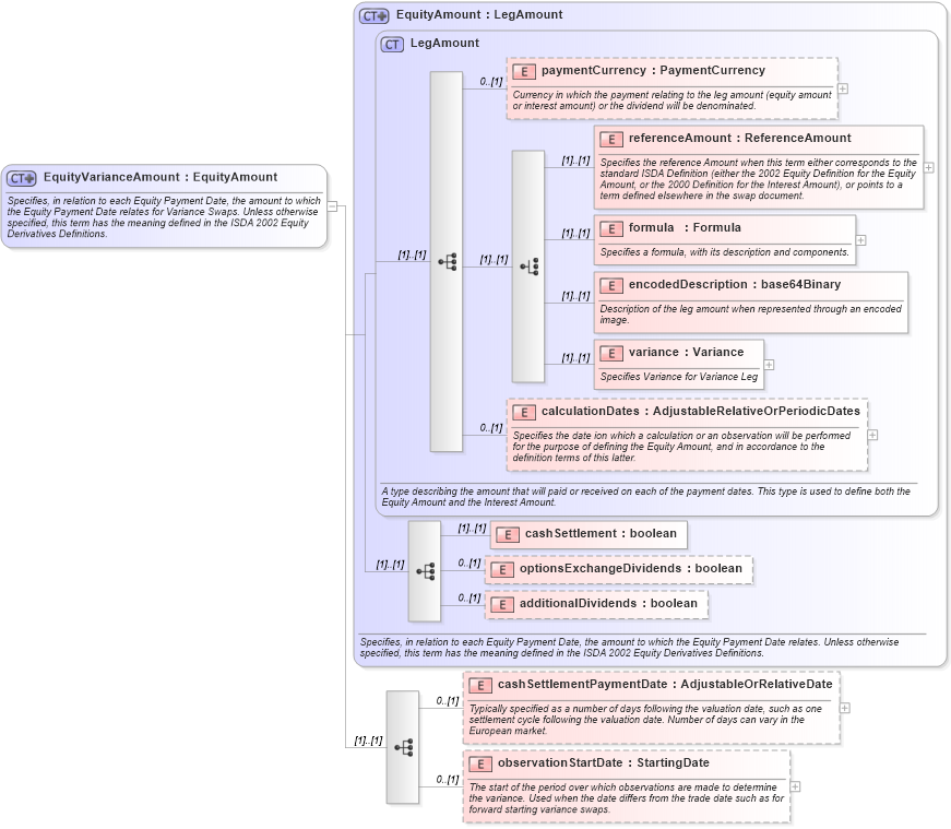 XSD Diagram of EquityVarianceAmount in schema fpml-eqs-4-1_xsd (Financial products Markup Language (FpML®))