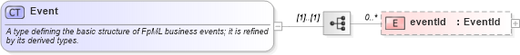 XSD Diagram of Event in schema fpml-doc-4-1_xsd (Financial products Markup Language (FpML®))