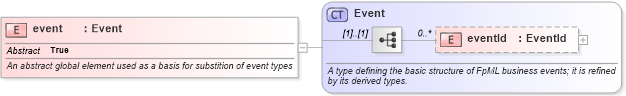XSD Diagram of event in schema fpml-doc-4-1_xsd (Financial products Markup Language (FpML®))
