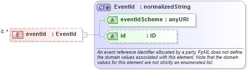 XSD Diagram of eventId in schema fpml-doc-4-1_xsd (Financial products Markup Language (FpML®))