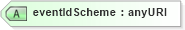 XSD Diagram of eventIdScheme in schema fpml-doc-4-1_xsd (Financial products Markup Language (FpML®))