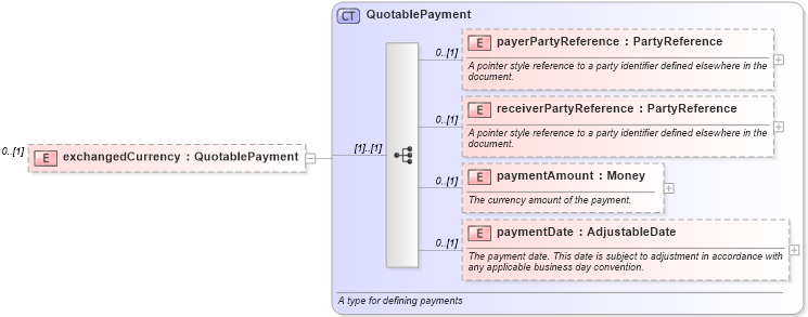 XSD Diagram of exchangedCurrency in schema fpml-pretrade-4-1_xsd (Financial products Markup Language (FpML®))