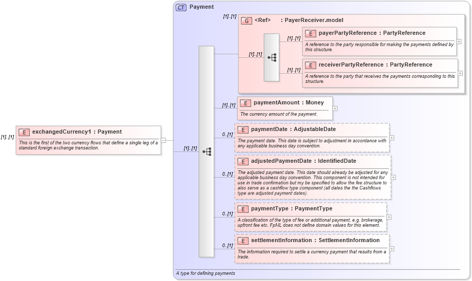 XSD Diagram of exchangedCurrency1 in schema fpml-fx-4-1_xsd (Financial products Markup Language (FpML®))