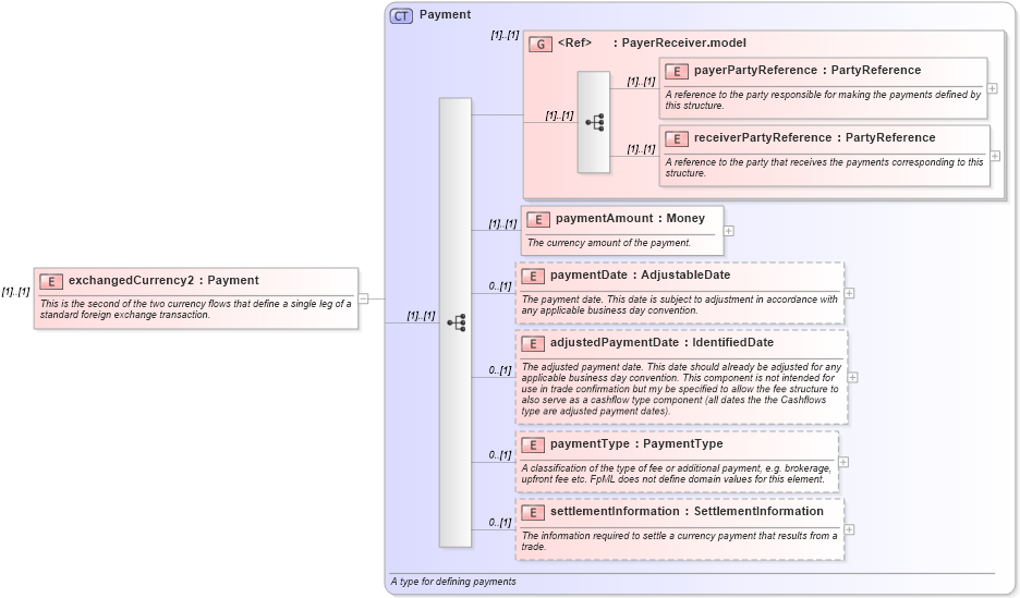 XSD Diagram of exchangedCurrency2 in schema fpml-fx-4-1_xsd (Financial products Markup Language (FpML®))