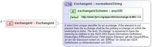 XSD Diagram of exchangeId in schema fpml-eq-shared-4-1_xsd (Financial products Markup Language (FpML®))