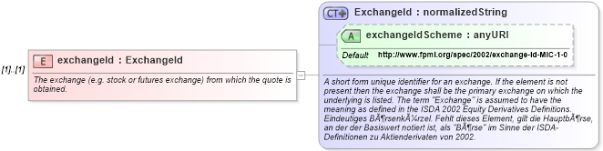 XSD Diagram of exchangeId in schema fpml-pr-shared-4-1_xsd (Financial products Markup Language (FpML®))