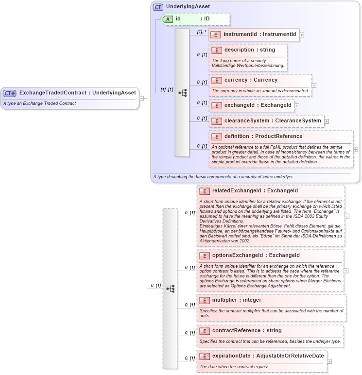 XSD Diagram of ExchangeTradedContract in schema fpml-asset-4-1_xsd (Financial products Markup Language (FpML®))
