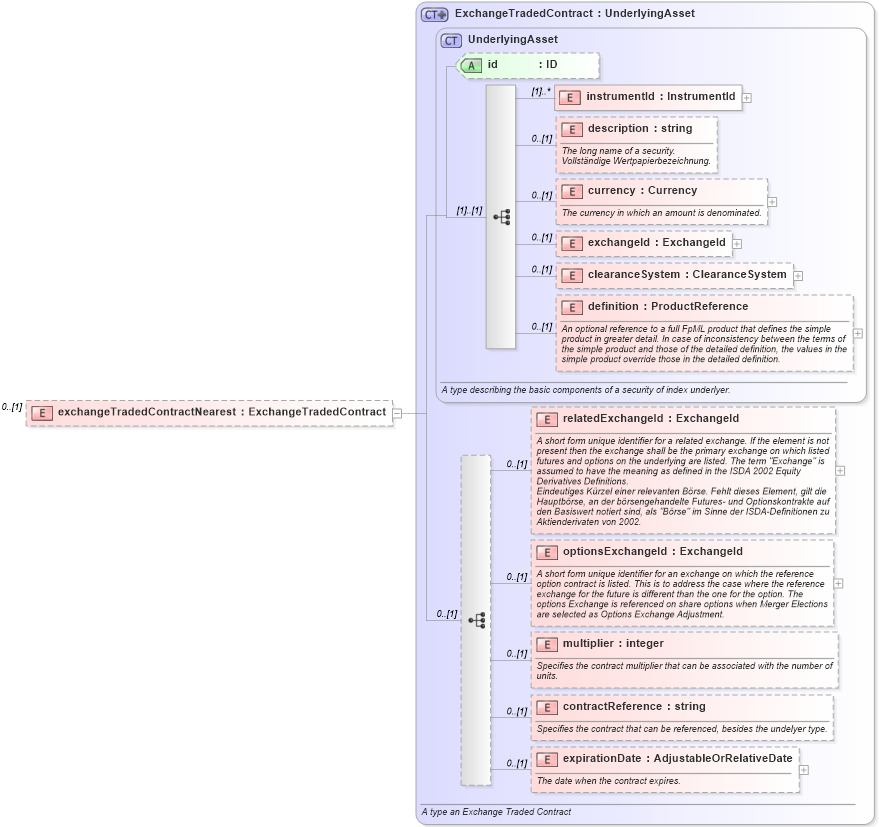 XSD Diagram of exchangeTradedContractNearest in schema fpml-eqs-4-1_xsd (Financial products Markup Language (FpML®))