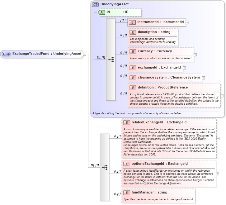 XSD Diagram of ExchangeTradedFund in schema fpml-asset-4-1_xsd (Financial products Markup Language (FpML®))