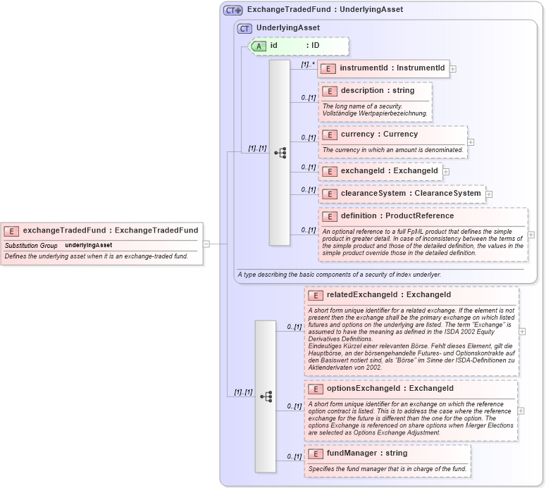 XSD Diagram of exchangeTradedFund in schema fpml-asset-4-1_xsd (Financial products Markup Language (FpML®))