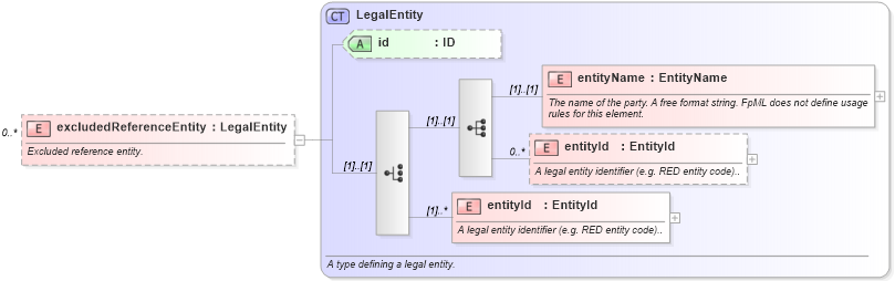 XSD Diagram of excludedReferenceEntity in schema fpml-cd-4-1_xsd (Financial products Markup Language (FpML®))