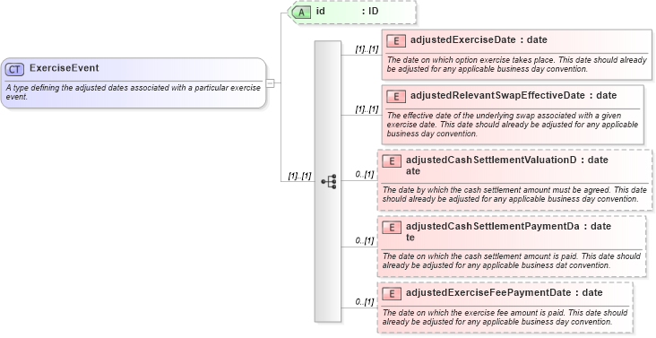 XSD Diagram of ExerciseEvent in schema fpml-ird-4-1_xsd (Financial products Markup Language (FpML®))
