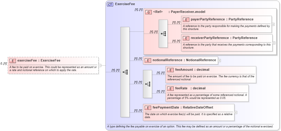 XSD Diagram of exerciseFee in schema fpml-shared-4-1_xsd (Financial products Markup Language (FpML®))