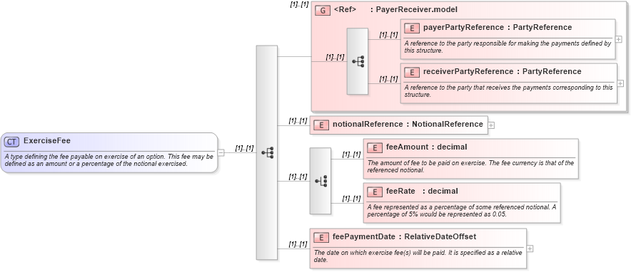 XSD Diagram of ExerciseFee in schema fpml-shared-4-1_xsd (Financial products Markup Language (FpML®))