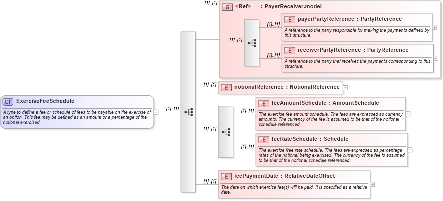 XSD Diagram of ExerciseFeeSchedule in schema fpml-shared-4-1_xsd (Financial products Markup Language (FpML®))