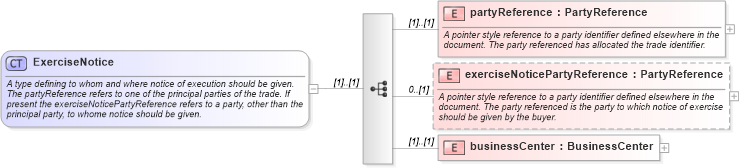 XSD Diagram of ExerciseNotice in schema fpml-shared-4-1_xsd (Financial products Markup Language (FpML®))