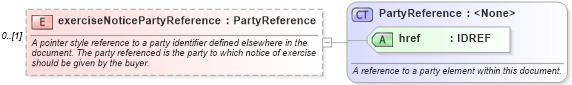 XSD Diagram of exerciseNoticePartyReference in schema fpml-shared-4-1_xsd (Financial products Markup Language (FpML®))