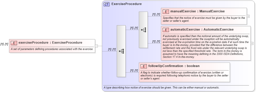 XSD Diagram of exerciseProcedure in schema fpml-ird-4-1_xsd (Financial products Markup Language (FpML®))